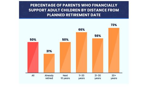 Financial support for adult children by retirement