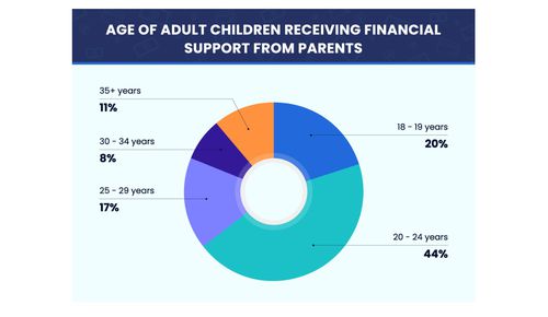 Ages of adult children receiving parental support