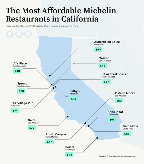 The Most Affordable Michelin-starred Restaurants in California