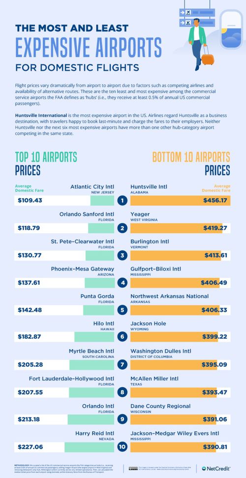 Which US airports are cheapest for domestic flights? MediaFeed