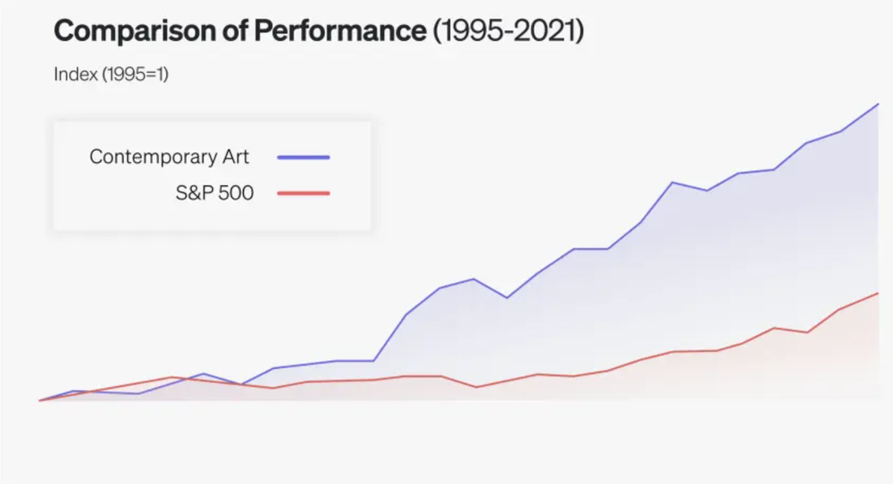 Art vs. the S&P 500