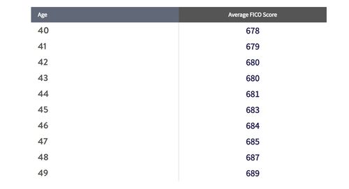 Average credit score in 40s