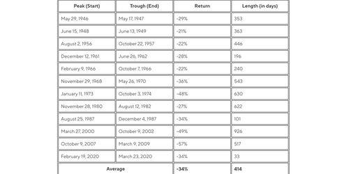 Historic bear markets