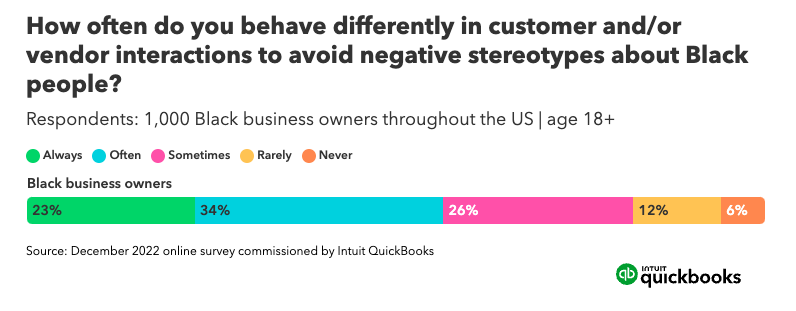 The impact of stereotypes on behavior in business interactions
