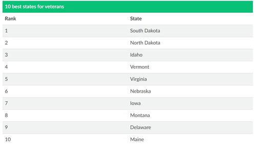 Best states for veterans