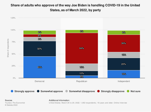 Adults who approve of the way Joe Biden is handling COVID-19