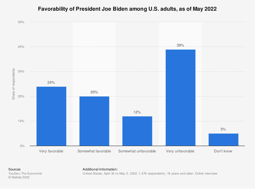 Biden May favorability ratings