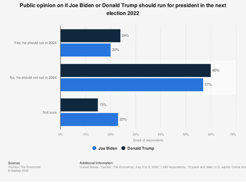 Trump & Biden shouldn't run again