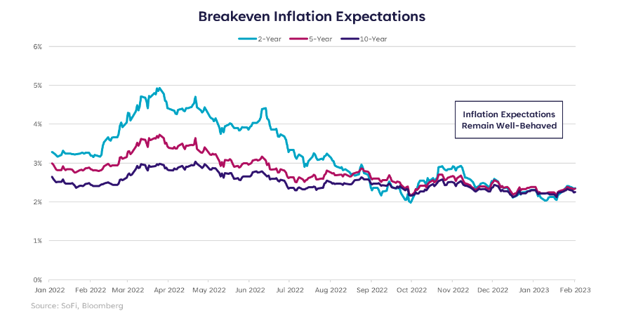 Breakeven inflation