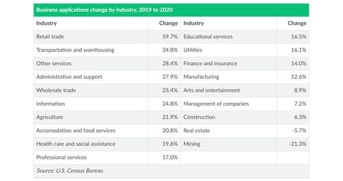 Business application trend by industry