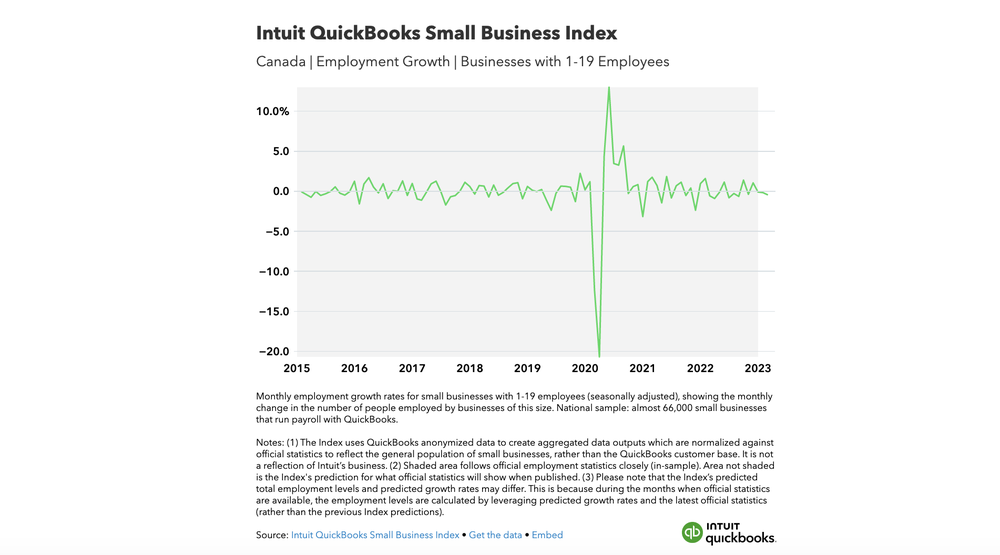 CA Intuit QuickBooks Small Business Index
