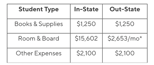 Campus Housing Expenses