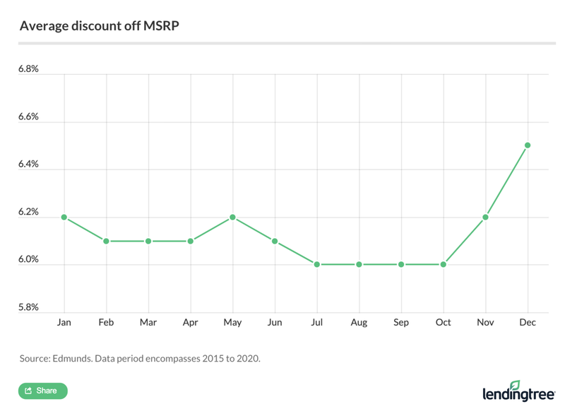 Best discounts on cars