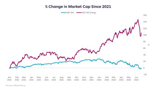 Change in market cap