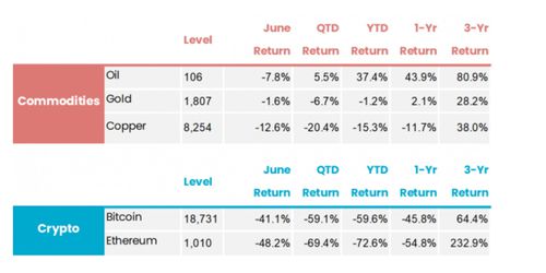Commodity & crypto returns