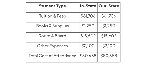 Total Cost of Attendance