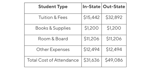 Total Cost of Attendance