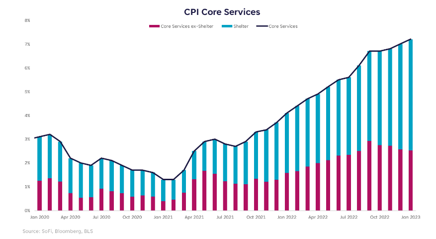 CPI Core Services