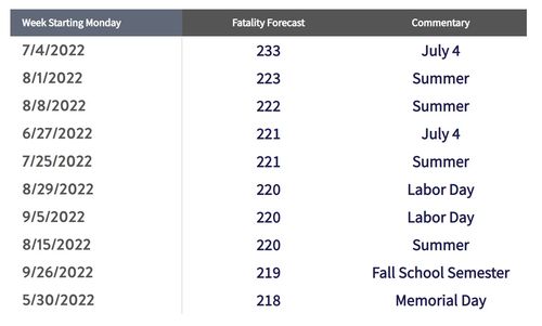 Most Dangerous Weeks of the Year