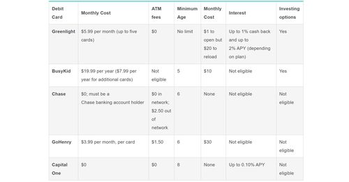 Summary of best debit cards for kids