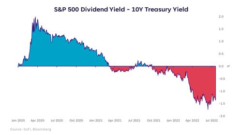 S&P 500 Dividend Yield