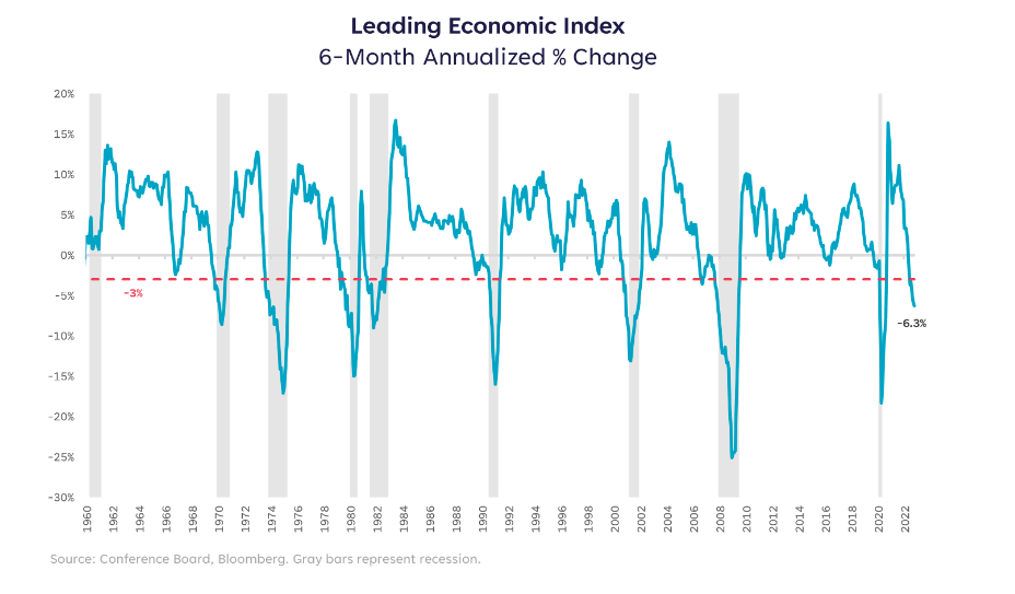 Leading economic index