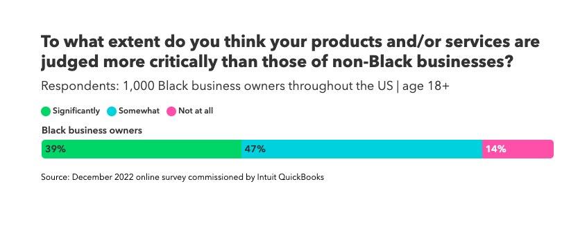 Higher expectations for Black-owned businesses