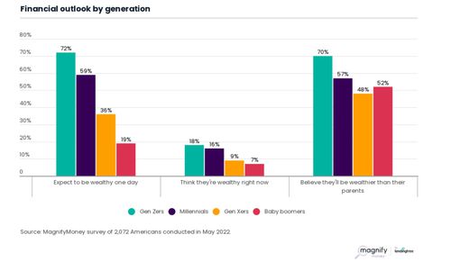 Financial outlook by generation