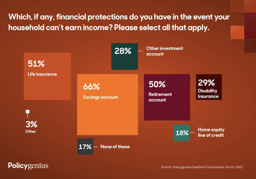 Financial protection