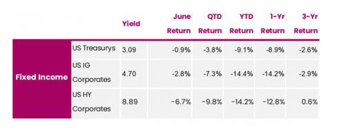 Fixed income returns