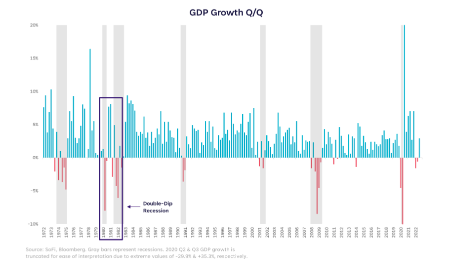 GDP Growth