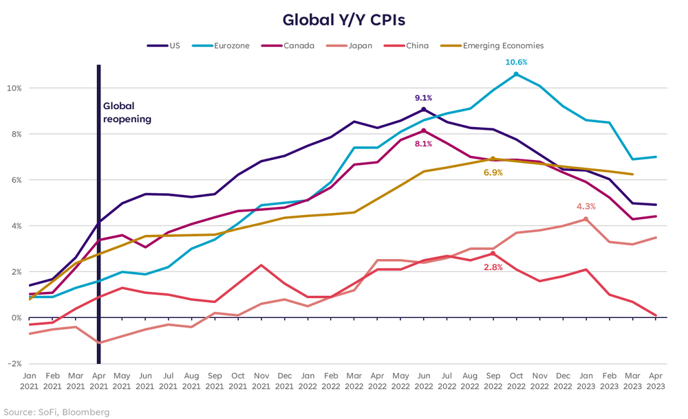 Global Y/Y