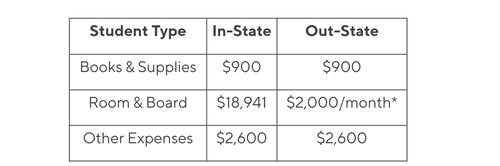 Harvard Campus Housing Expenses