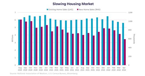Slowing housing market