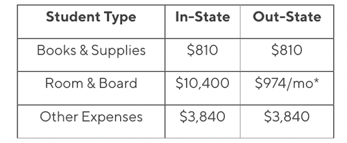 Campus Housing Expenses