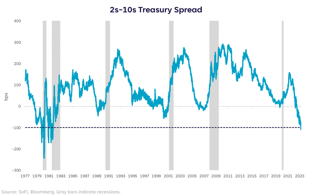 2s-10s Treasury Spread
