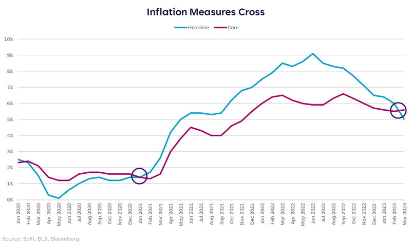 Inflation measures cross