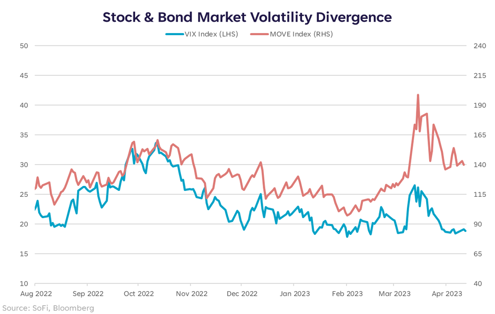 stock and bond market
