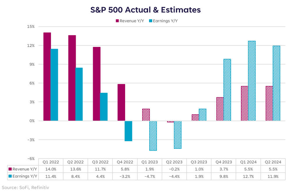 S&P 500 Actual and Estimates