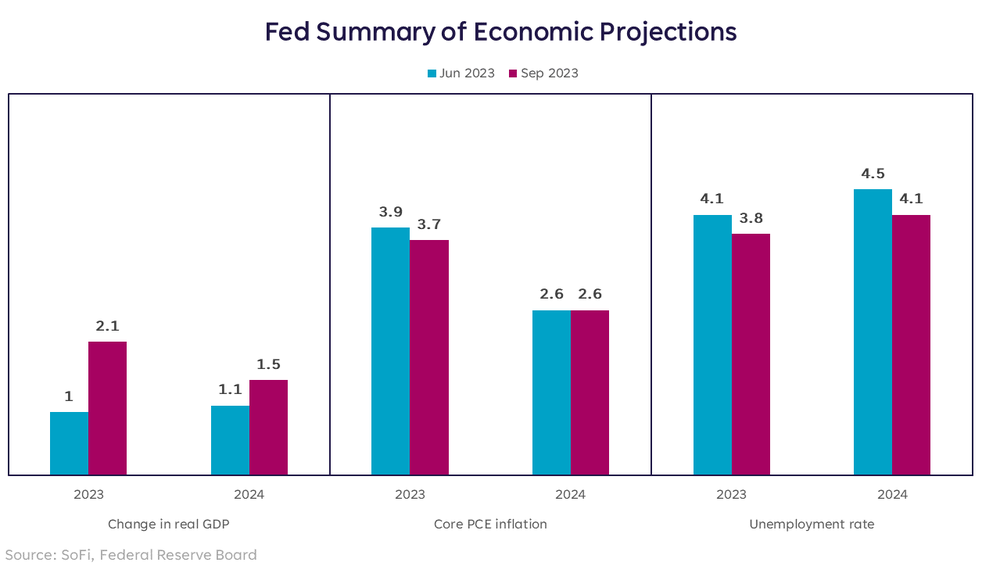 economic projections