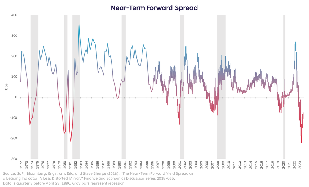 near term forward spread