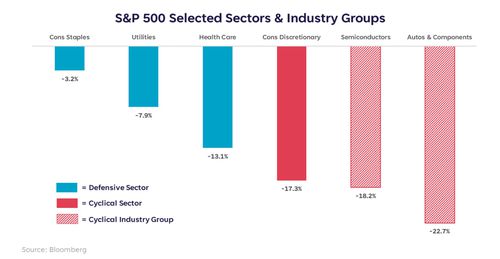 S&P 500 Industry Groups