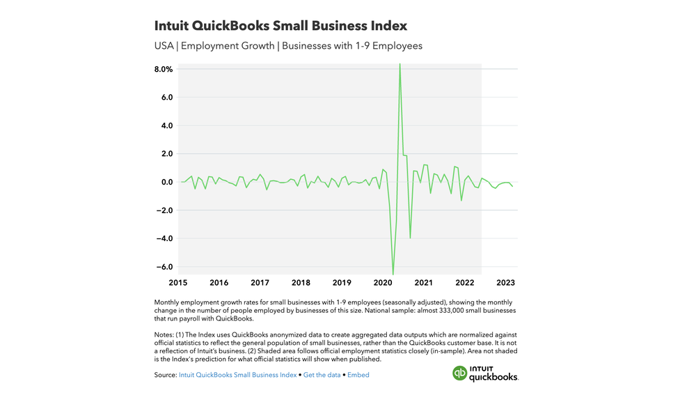 Intuit QuickBooks Small Business Index
