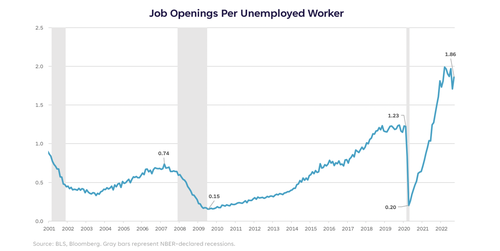 Job openings per every unemployed worker