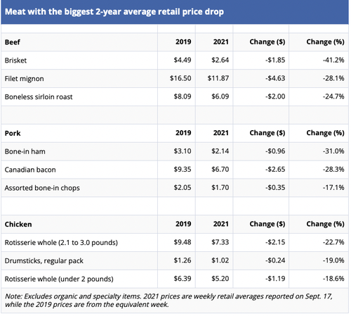 meat prices
