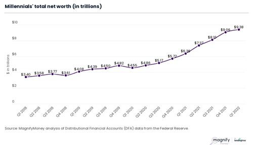 Millennial net worth has doubled since start of COVID-19 pandemic