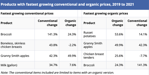 organic prices