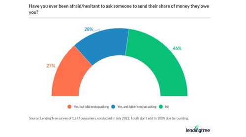 More than half of consumers have worried about asking to be paid back money they’re owed