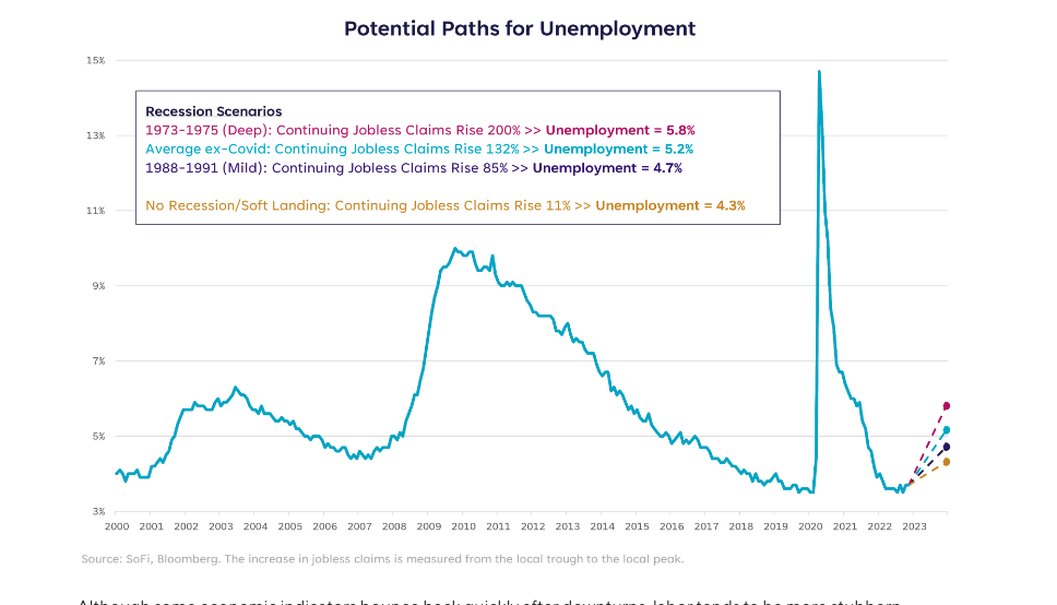 Potential paths for unemployment