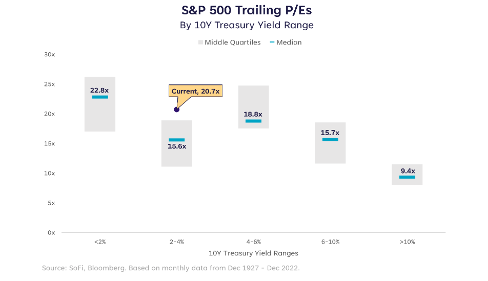 S&P 500 Trailing P/Es